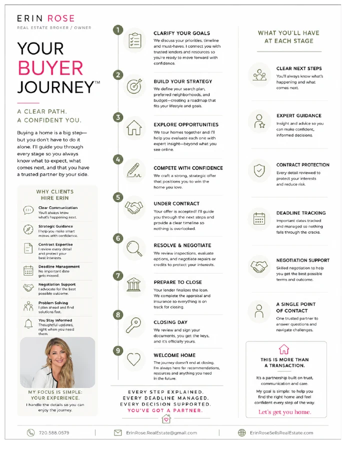 Buyer Journey Guide: nine stages from clarifying your goals to welcoming you home